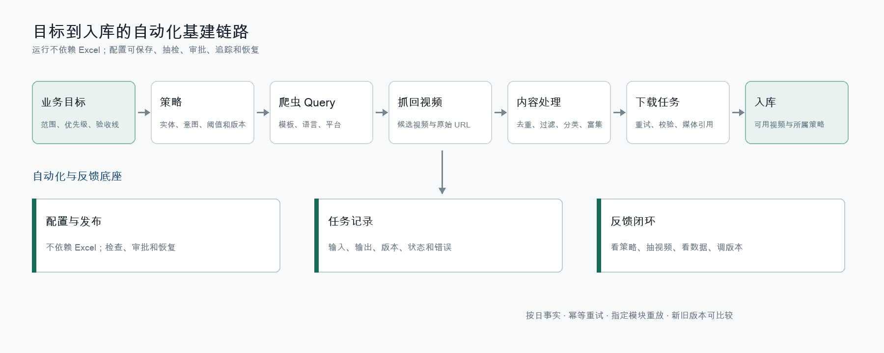 目标到入库的自动化基建链路